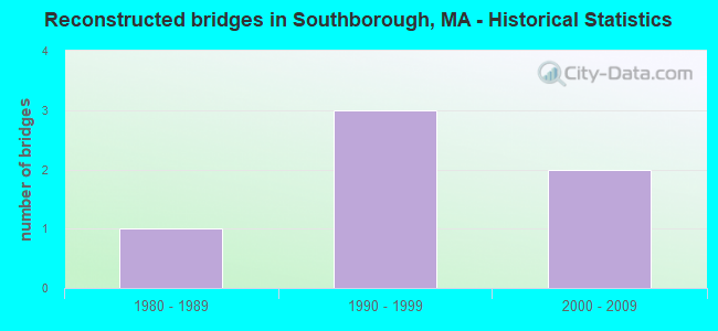 Reconstructed bridges in Southborough, MA - Historical Statistics