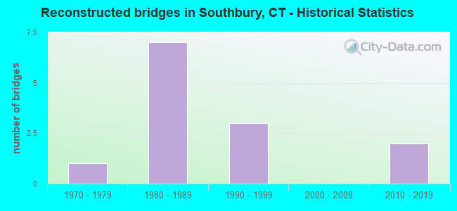 Reconstructed bridges in Southbury, CT - Historical Statistics