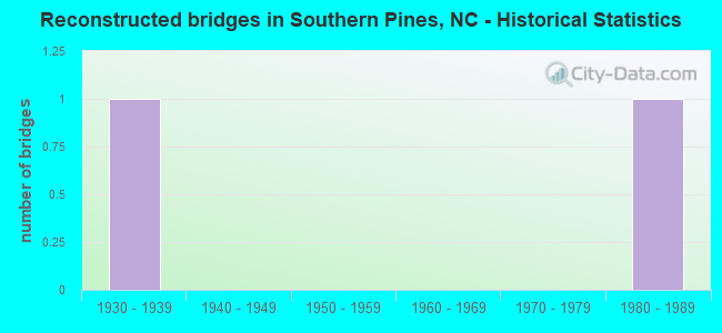 Reconstructed bridges in Southern Pines, NC - Historical Statistics