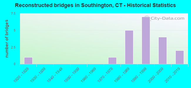 Reconstructed bridges in Southington, CT - Historical Statistics