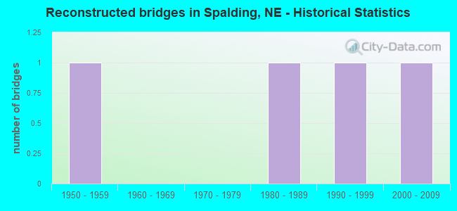 Reconstructed bridges in Spalding, NE - Historical Statistics