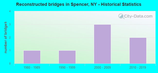 Reconstructed bridges in Spencer, NY - Historical Statistics