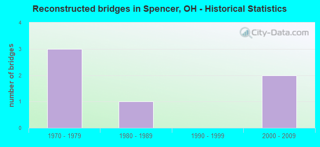 Reconstructed bridges in Spencer, OH - Historical Statistics