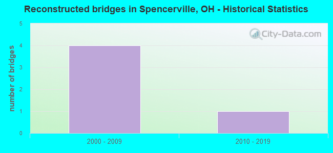 Reconstructed bridges in Spencerville, OH - Historical Statistics