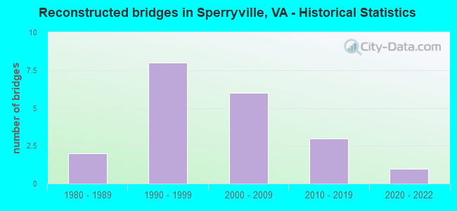 Reconstructed bridges in Sperryville, VA - Historical Statistics