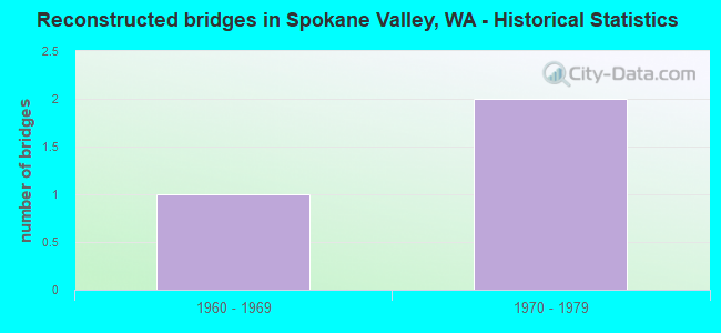 Reconstructed bridges in Spokane Valley, WA - Historical Statistics