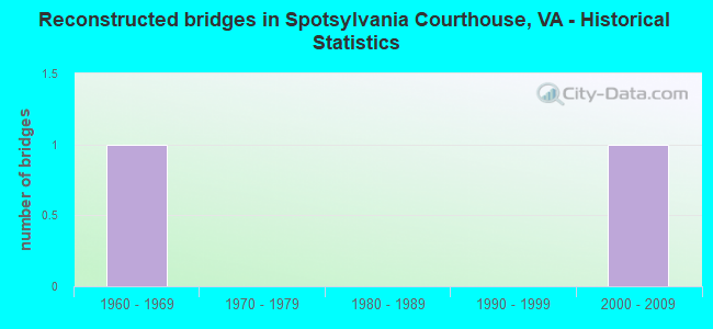 Reconstructed bridges in Spotsylvania Courthouse, VA - Historical Statistics