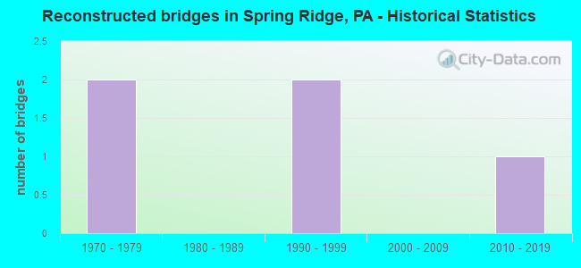 Reconstructed bridges in Spring Ridge, PA - Historical Statistics