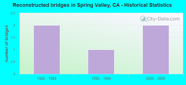 Reconstructed bridges in Spring Valley, CA - Historical Statistics