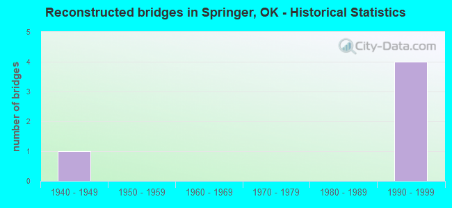 Reconstructed bridges in Springer, OK - Historical Statistics