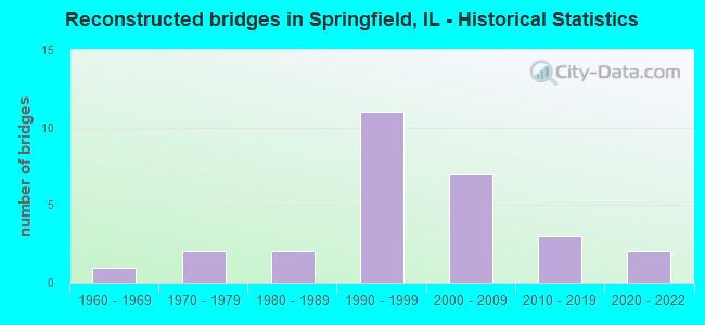 Reconstructed bridges in Springfield, IL - Historical Statistics