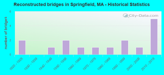Reconstructed bridges in Springfield, MA - Historical Statistics