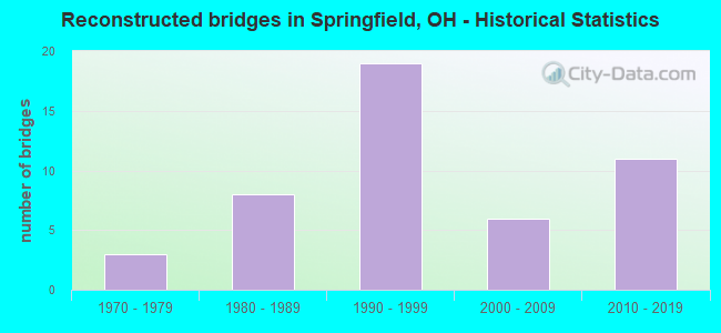 Reconstructed bridges in Springfield, OH - Historical Statistics