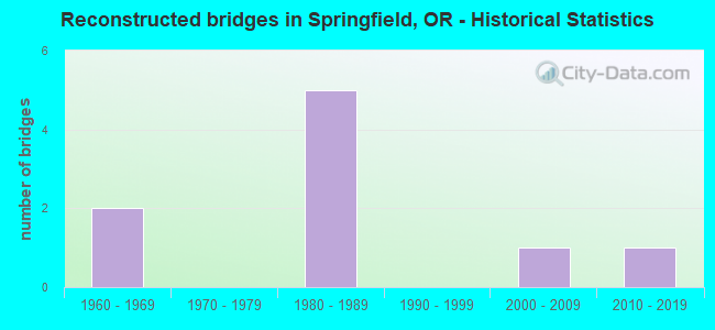 Reconstructed bridges in Springfield, OR - Historical Statistics
