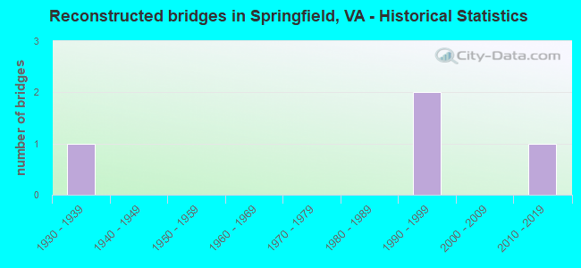 Reconstructed bridges in Springfield, VA - Historical Statistics