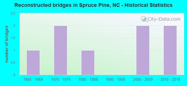 Reconstructed bridges in Spruce Pine, NC - Historical Statistics