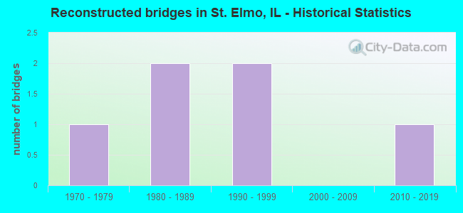 Reconstructed bridges in St. Elmo, IL - Historical Statistics