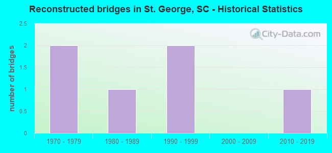 Reconstructed bridges in St. George, SC - Historical Statistics
