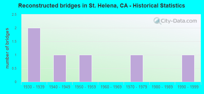 Reconstructed bridges in St. Helena, CA - Historical Statistics