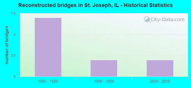 Reconstructed bridges in St. Joseph, IL - Historical Statistics