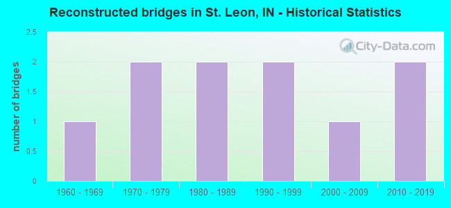 Reconstructed bridges in St. Leon, IN - Historical Statistics