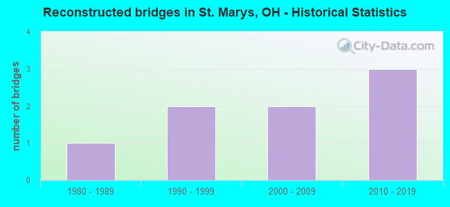 Reconstructed bridges in St. Marys, OH - Historical Statistics