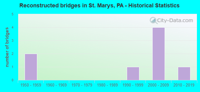 Reconstructed bridges in St. Marys, PA - Historical Statistics