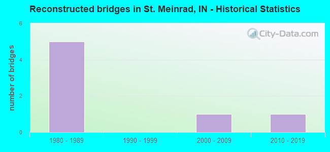 Reconstructed bridges in St. Meinrad, IN - Historical Statistics