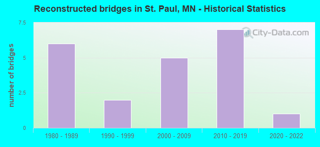 Reconstructed bridges in St. Paul, MN - Historical Statistics