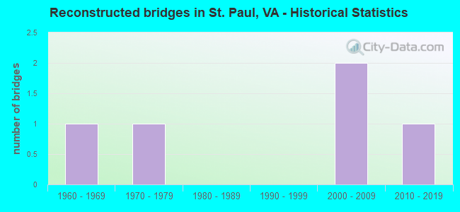 Reconstructed bridges in St. Paul, VA - Historical Statistics