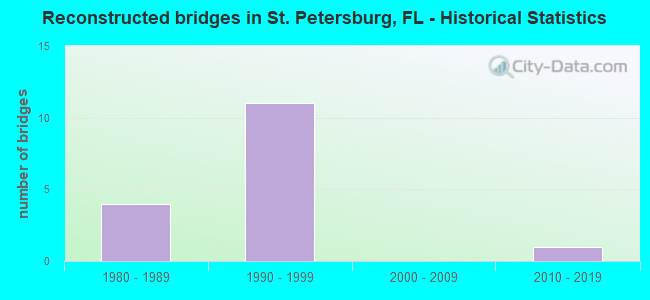 Reconstructed bridges in St. Petersburg, FL - Historical Statistics