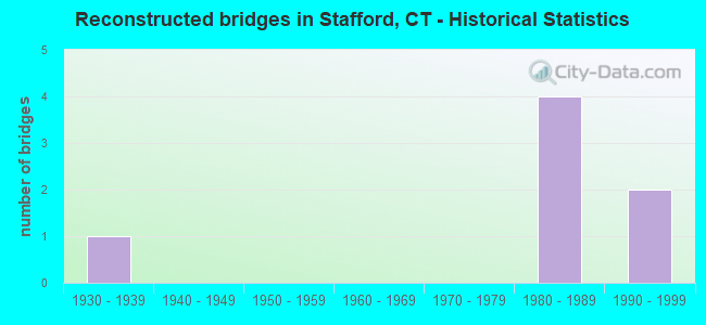 Reconstructed bridges in Stafford, CT - Historical Statistics
