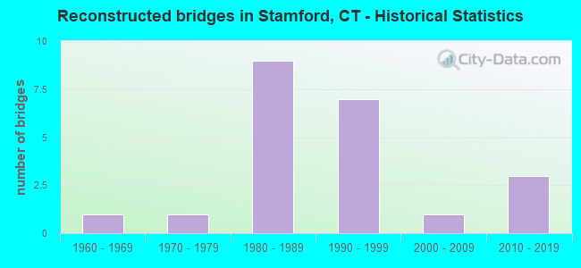 Reconstructed bridges in Stamford, CT - Historical Statistics