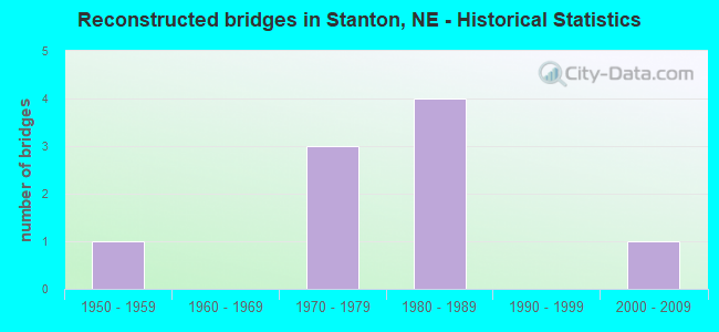 Reconstructed bridges in Stanton, NE - Historical Statistics