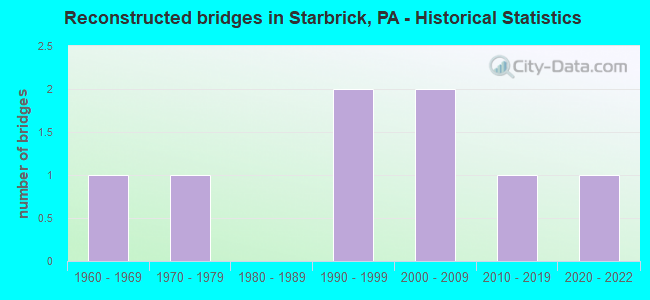 Reconstructed bridges in Starbrick, PA - Historical Statistics