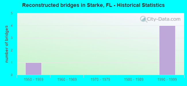 Reconstructed bridges in Starke, FL - Historical Statistics