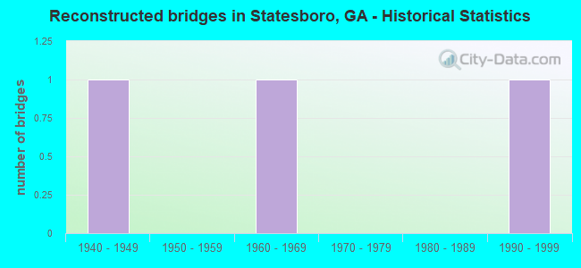 Reconstructed bridges in Statesboro, GA - Historical Statistics