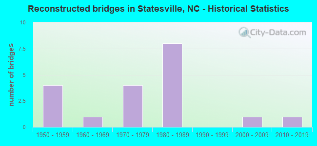 Reconstructed bridges in Statesville, NC - Historical Statistics