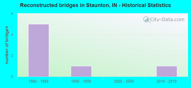 Reconstructed bridges in Staunton, IN - Historical Statistics