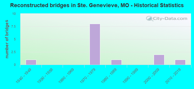 Reconstructed bridges in Ste. Genevieve, MO - Historical Statistics