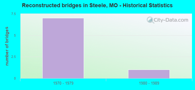 Reconstructed bridges in Steele, MO - Historical Statistics