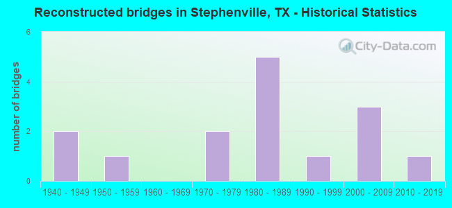 Reconstructed bridges in Stephenville, TX - Historical Statistics