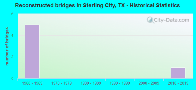 Reconstructed bridges in Sterling City, TX - Historical Statistics