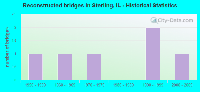 Reconstructed bridges in Sterling, IL - Historical Statistics