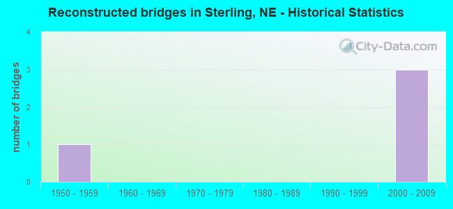 Reconstructed bridges in Sterling, NE - Historical Statistics