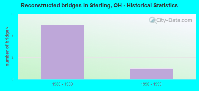 Reconstructed bridges in Sterling, OH - Historical Statistics