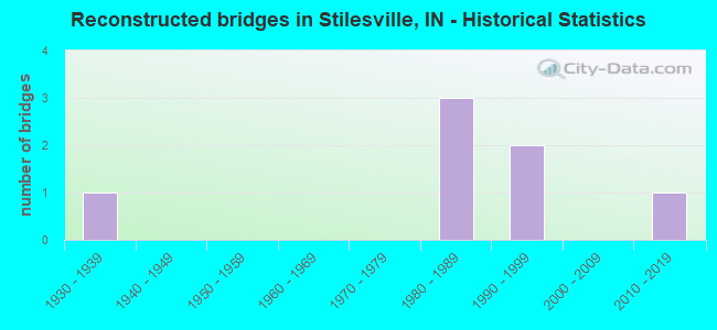 Reconstructed bridges in Stilesville, IN - Historical Statistics