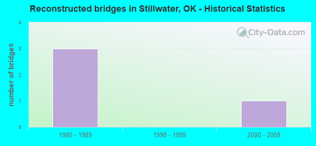 Reconstructed bridges in Stillwater, OK - Historical Statistics