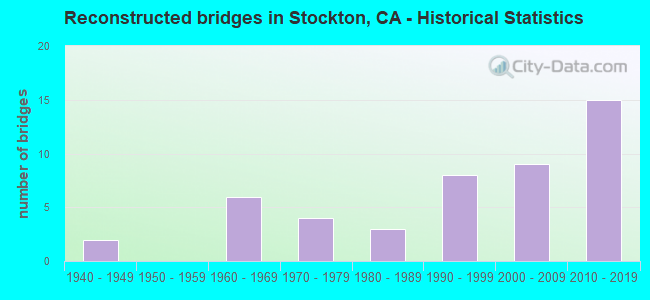 Reconstructed bridges in Stockton, CA - Historical Statistics