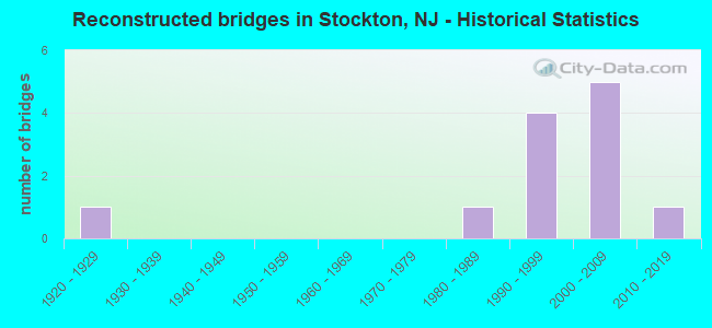 Reconstructed bridges in Stockton, NJ - Historical Statistics